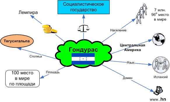 Страна Гондурас