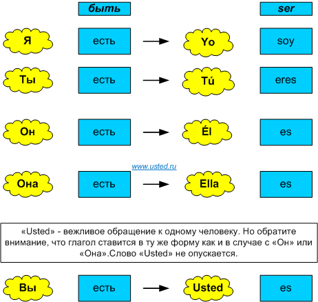 Испанский язык: Глагол быть Испанский язык: Глагол быть