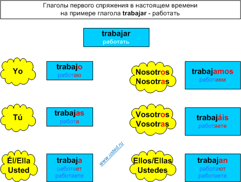 Глагол первого спряжения trabajar